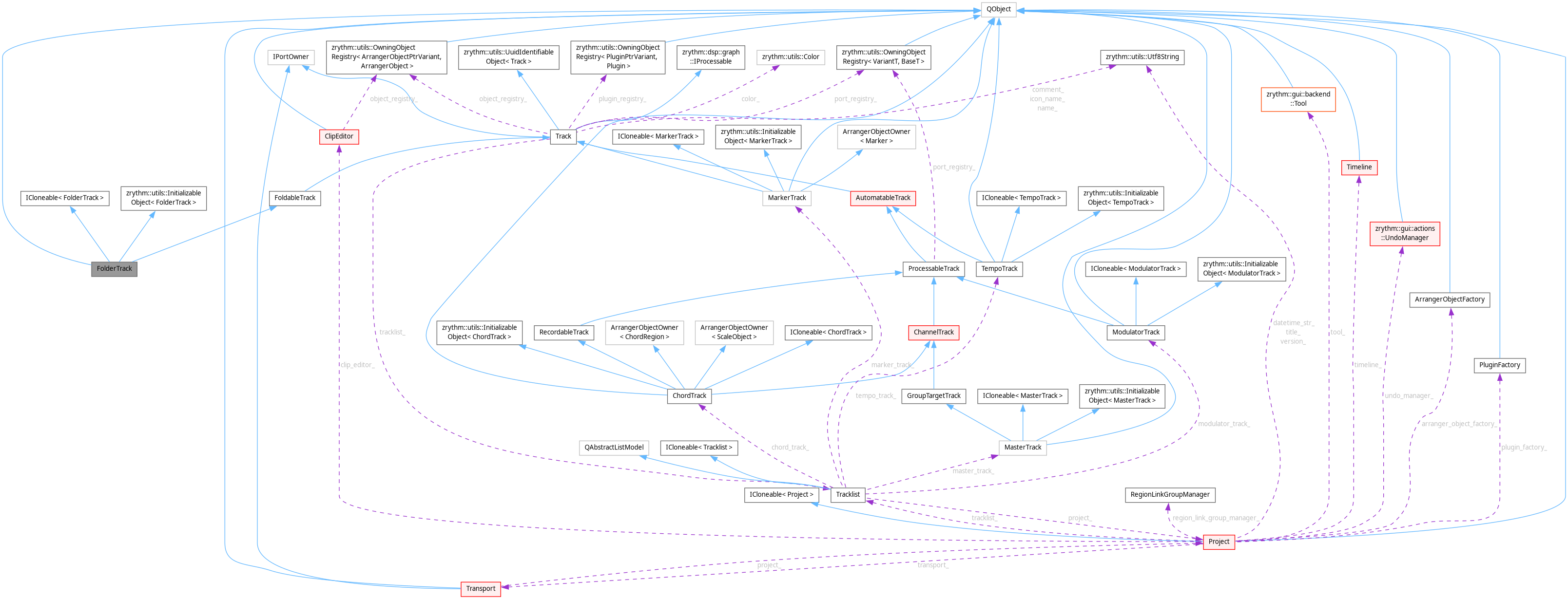 Collaboration graph