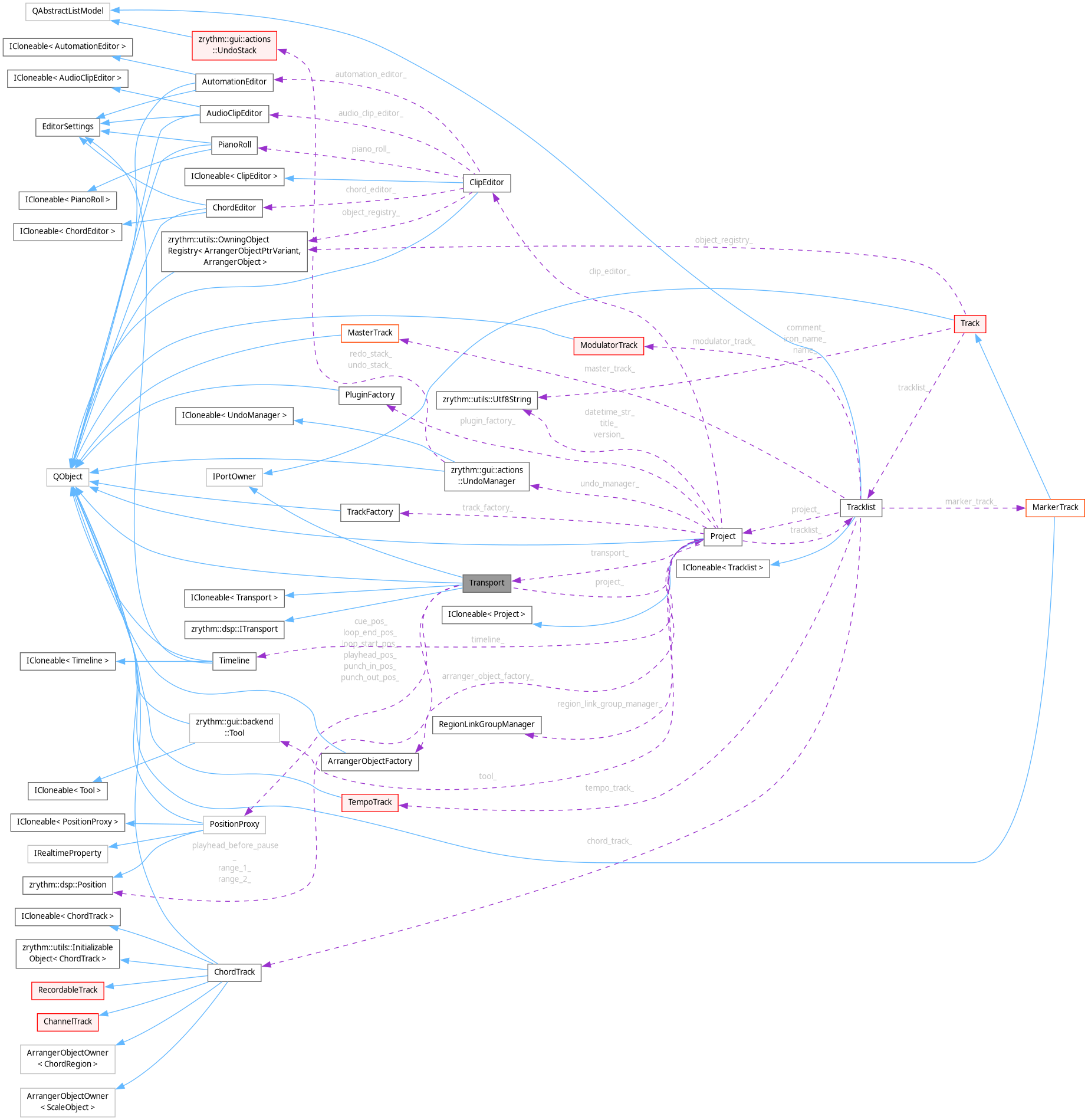Collaboration graph