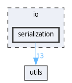 io/serialization