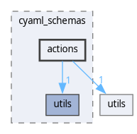 src/gui/backend/backend/cyaml_schemas/actions