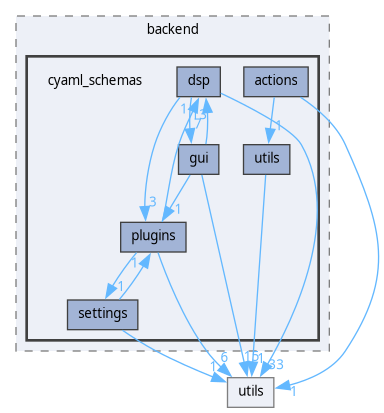 src/gui/backend/backend/cyaml_schemas
