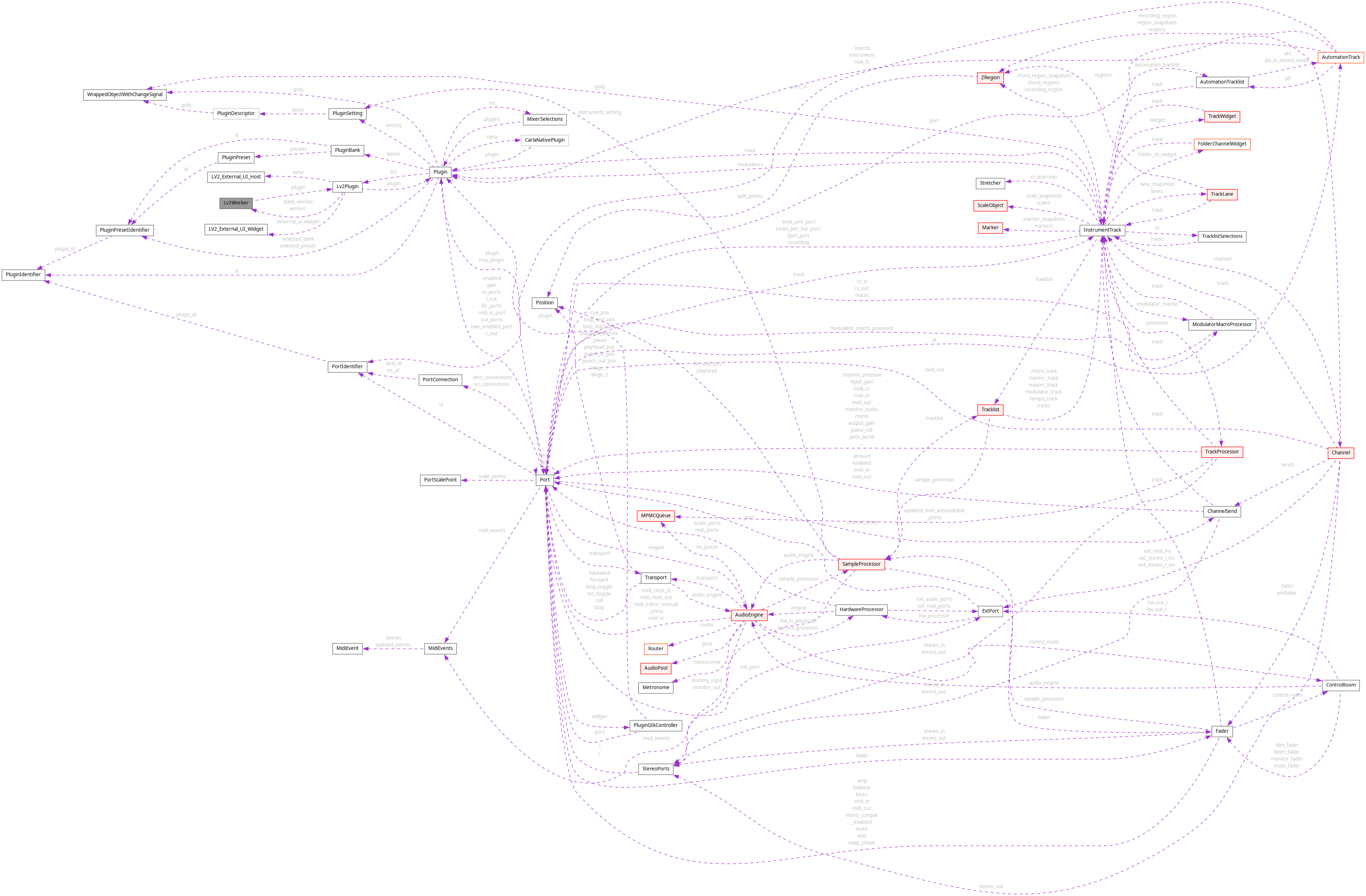 Collaboration graph