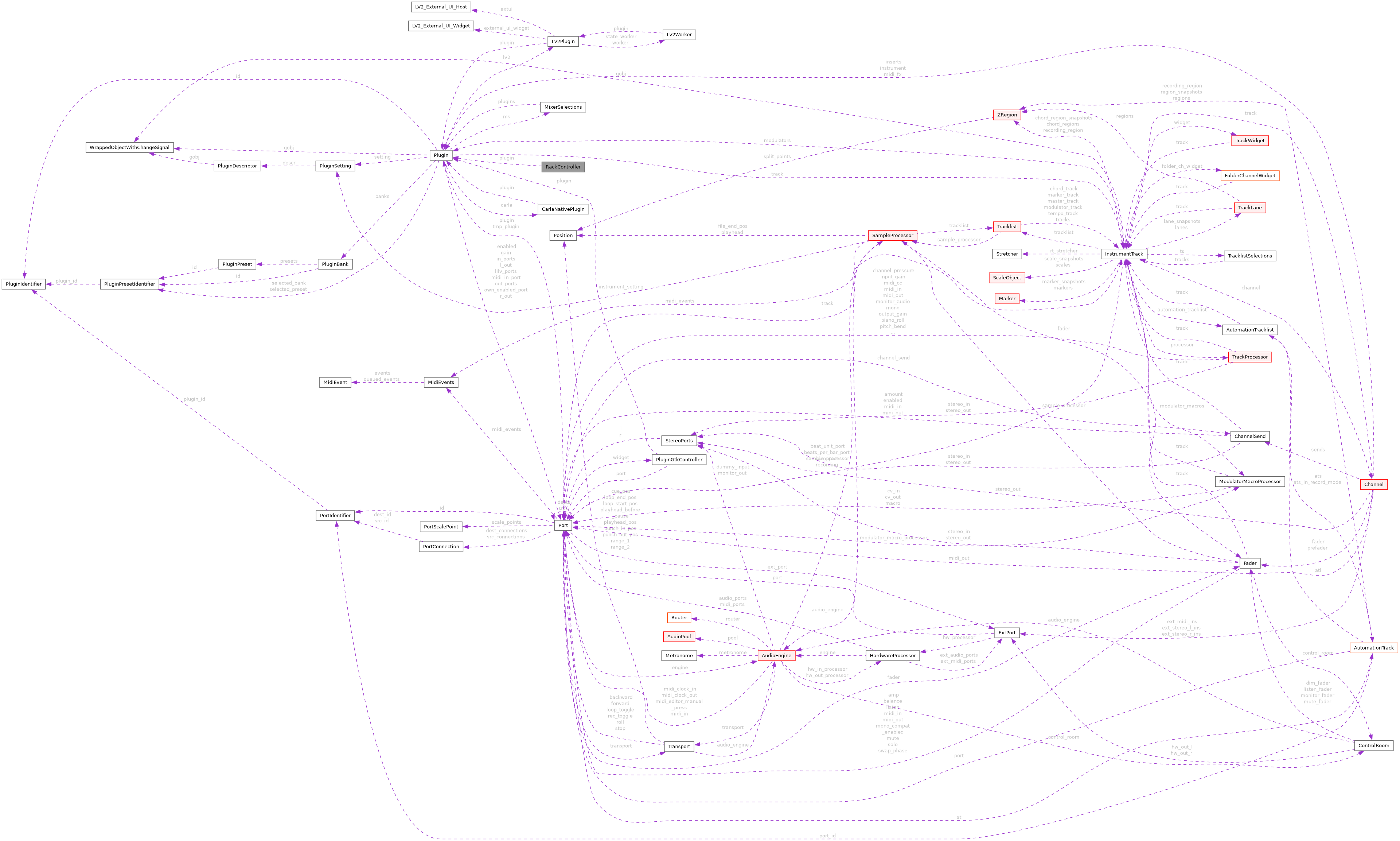 Collaboration graph